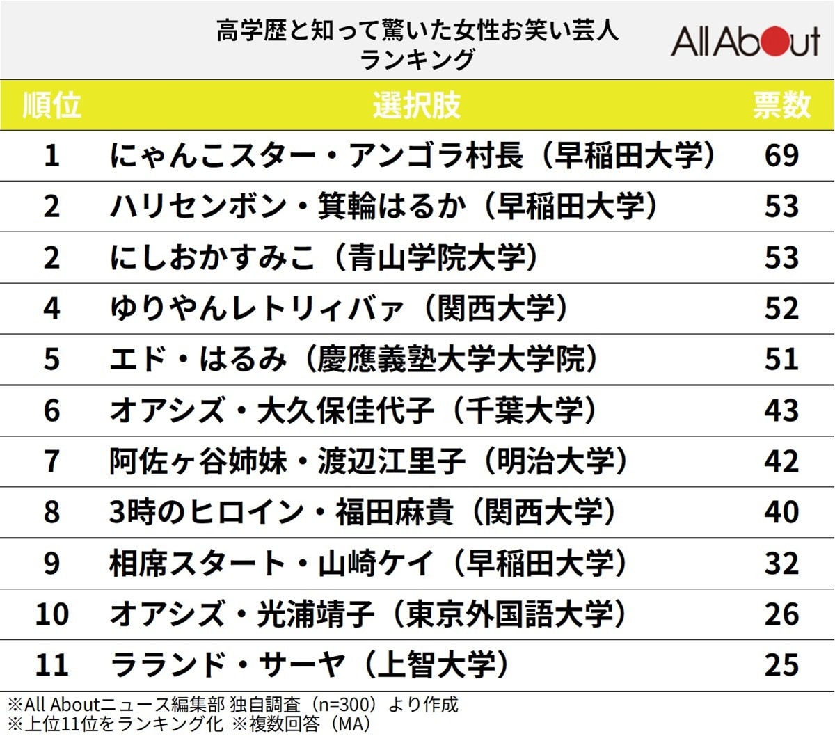 高学歴と知って驚いた女性お笑い芸人ランキング