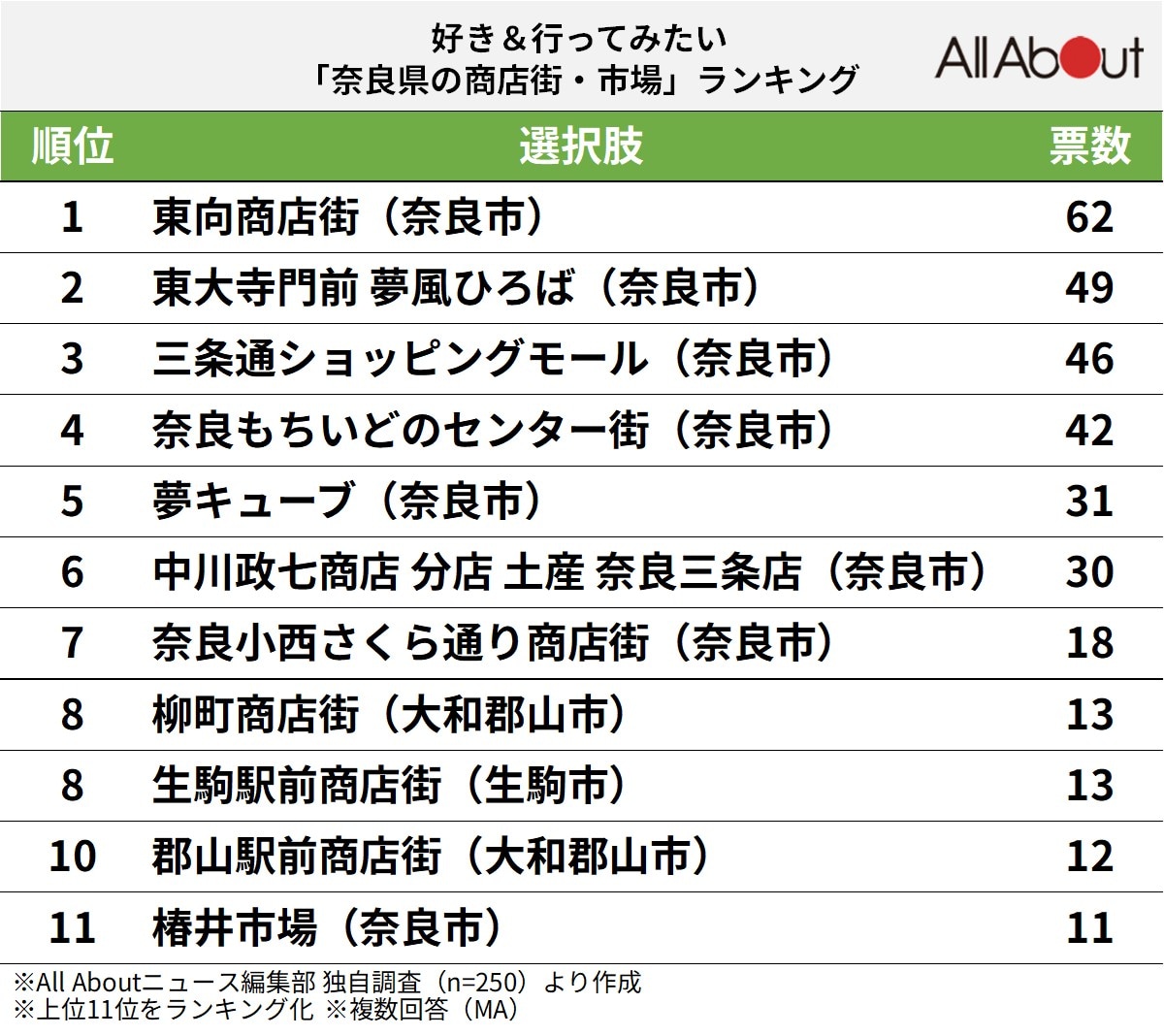 好き＆行ってみたい「奈良県の商店街・市場」ランキングの画像