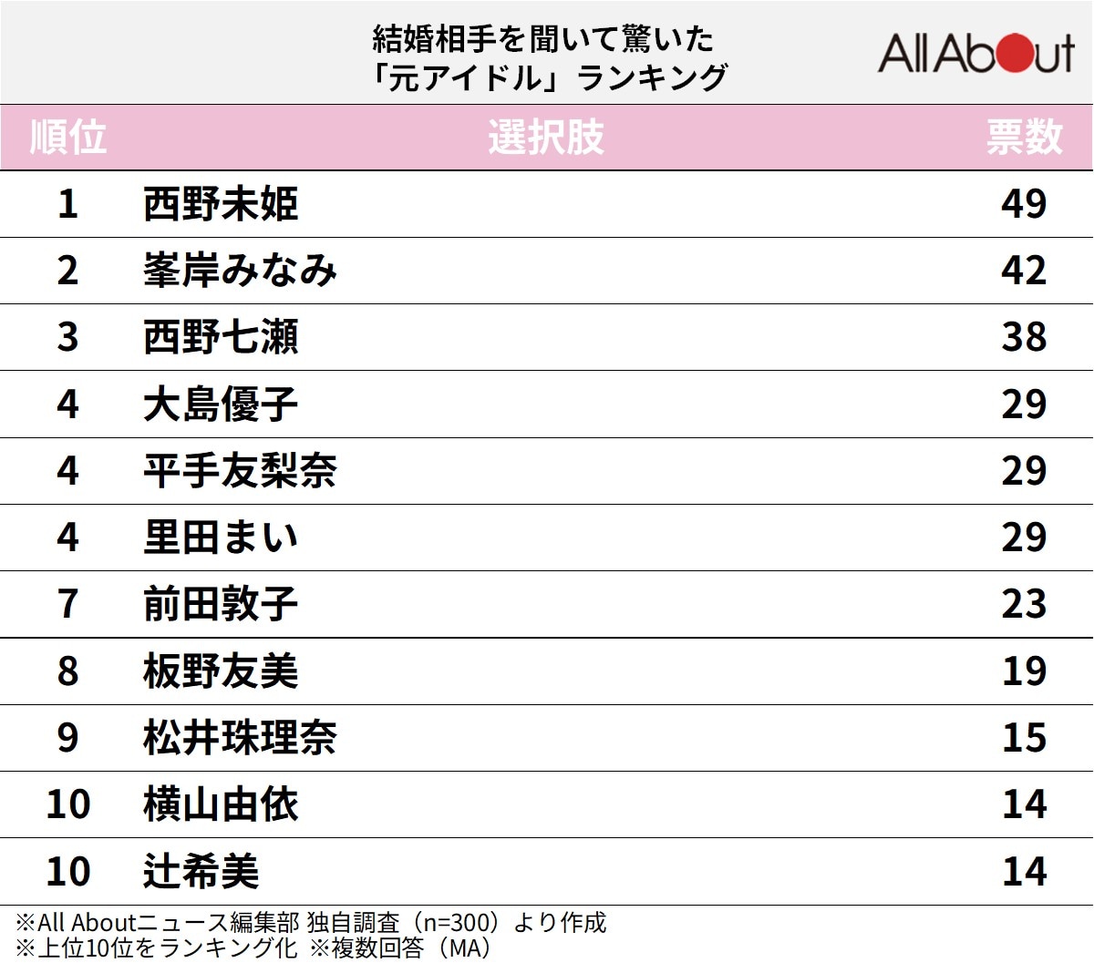 結婚相手を聞いて驚いた「元アイドル」ランキング
