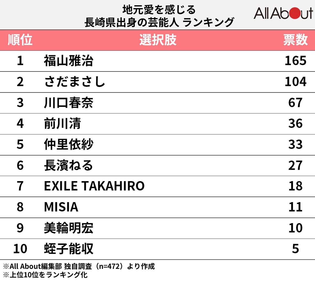 地元愛を感じる長崎県出身の芸能人ランキング