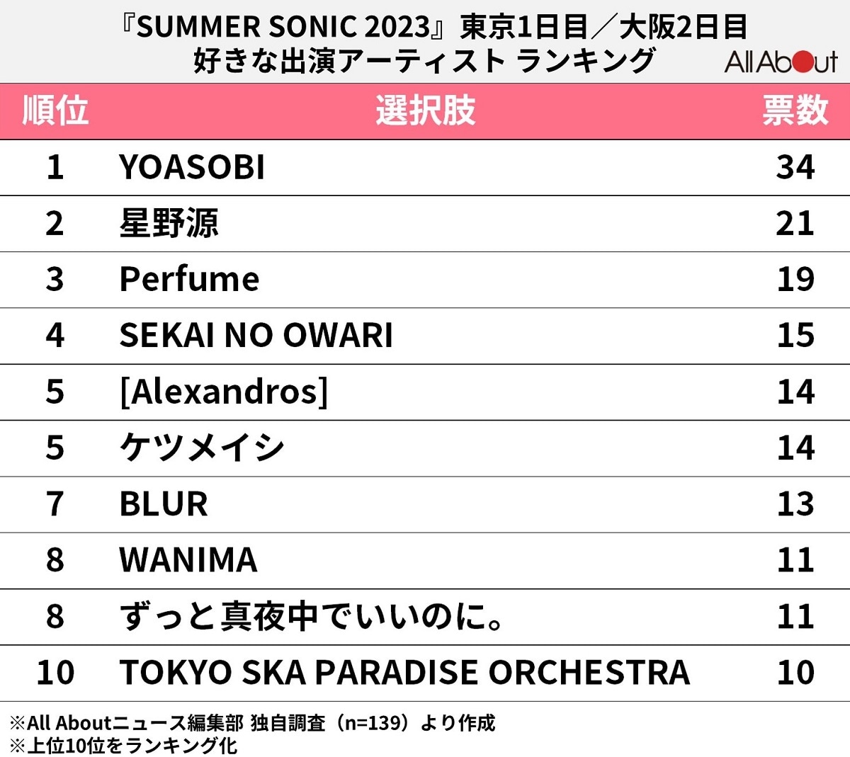 好きな「『SUMMER SONIC 2023』東京1日目／大阪2日目」出演アーティストランキング