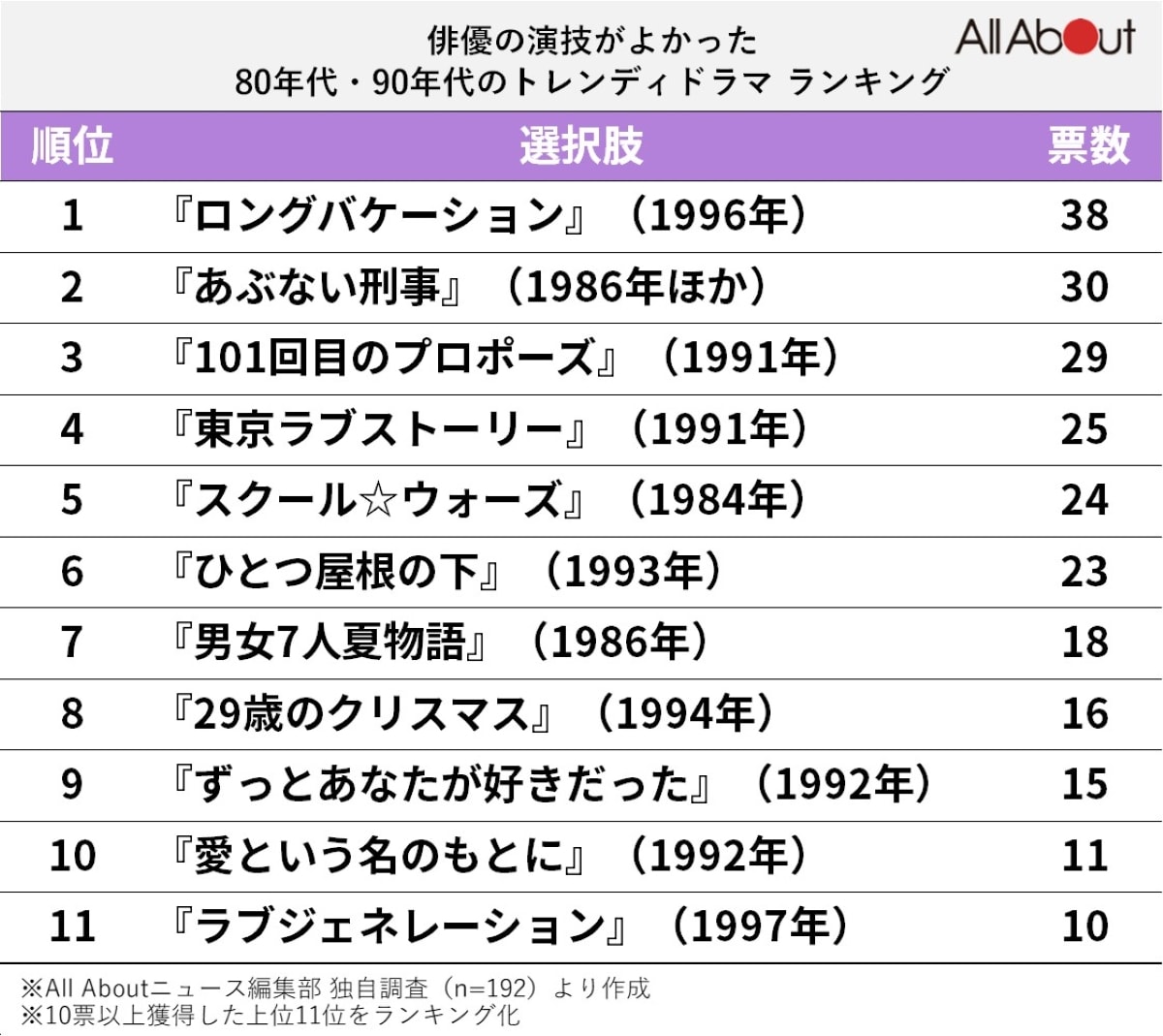 俳優の演技がよかったトレンディドラマランキング