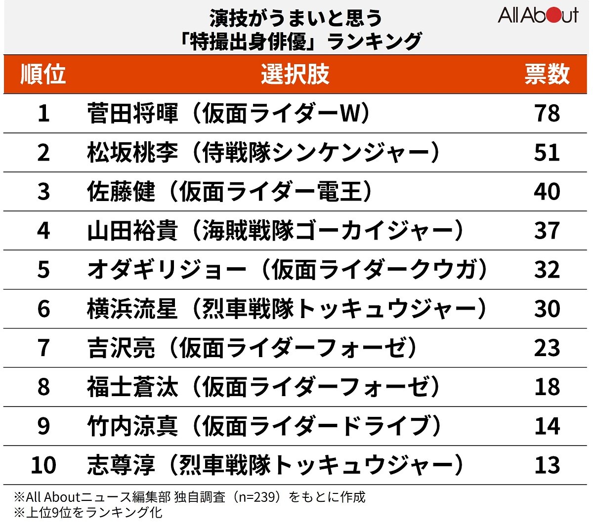 演技がうまいと思う特撮出身俳優