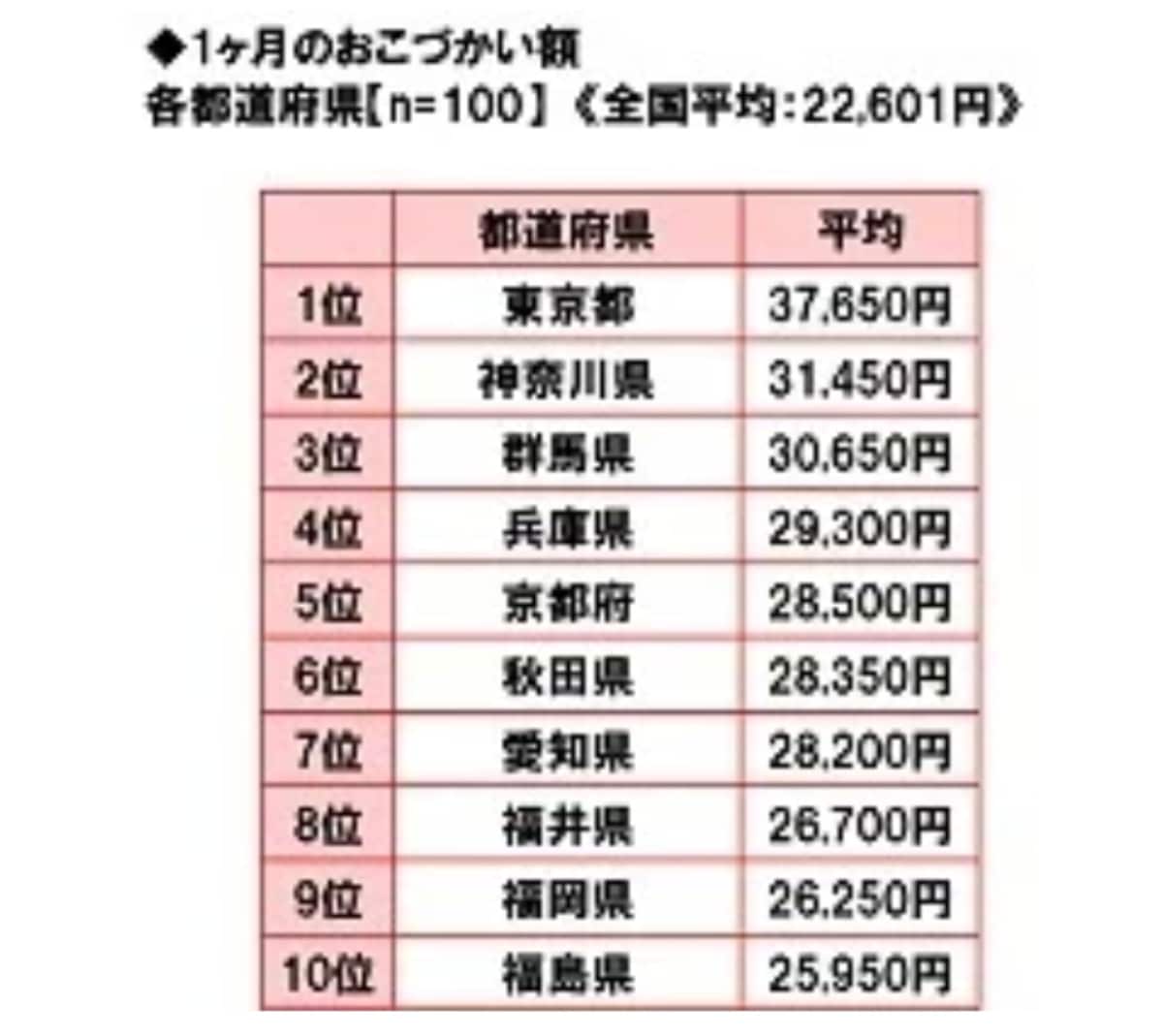 【2024年版】「1ヶ月のおこづかい額」が多い都道府県ランキング