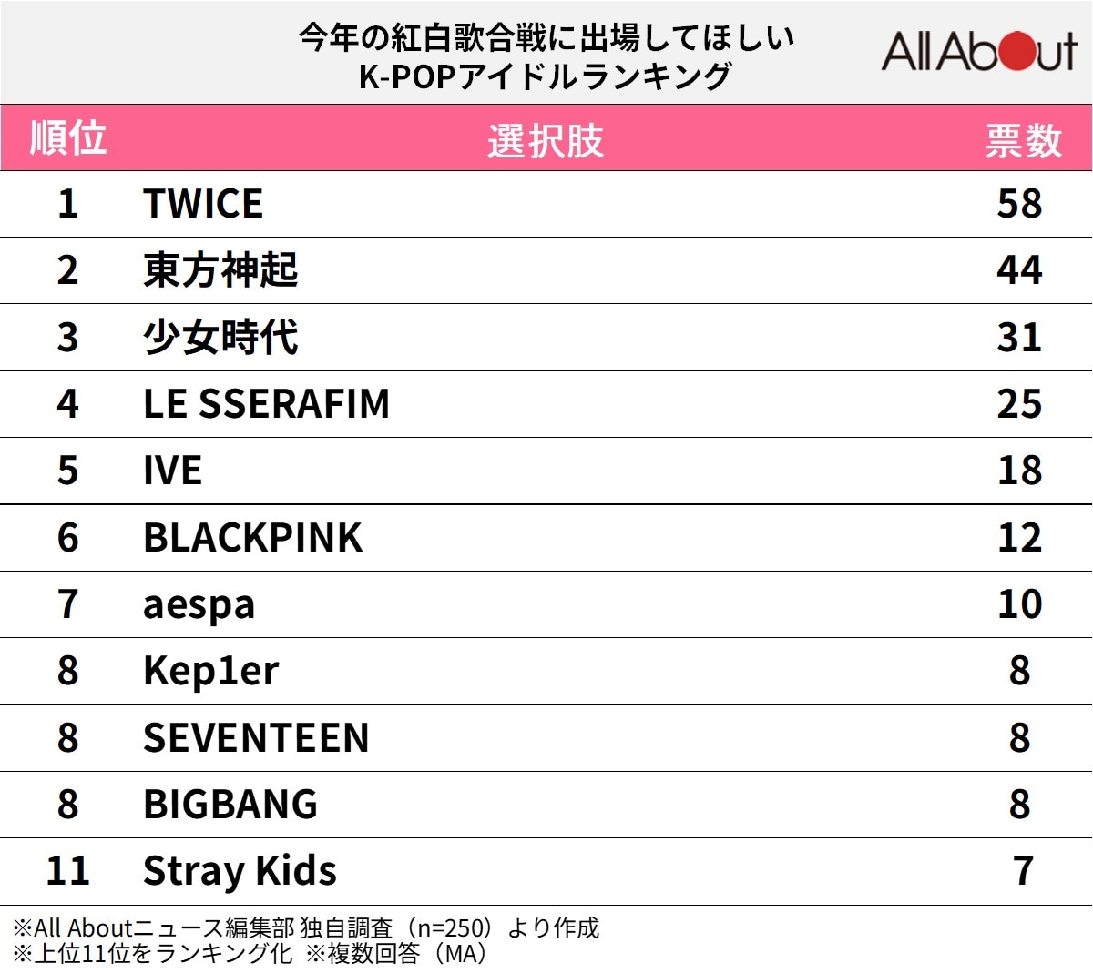 今年の紅白歌合戦に出場してほしいK-POPアイドルグループランキング