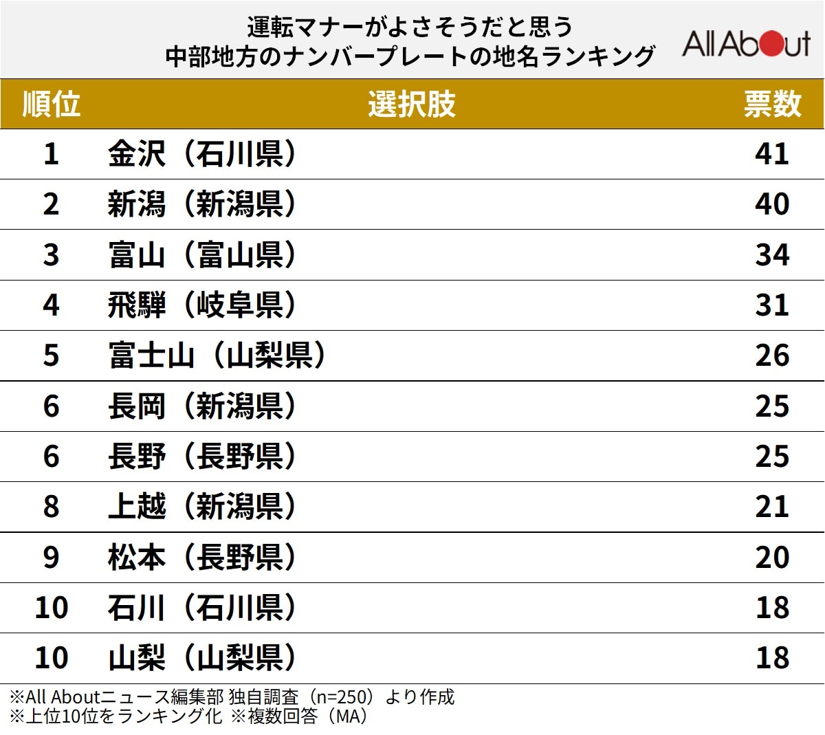 運転マナーがよさそうだと思う中部地方のナンバープレートの地名ランキング