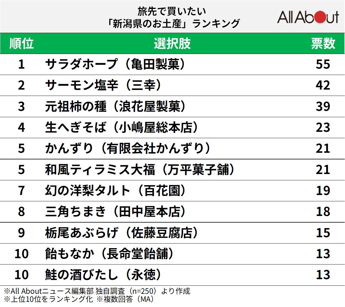 旅先で買いたい「新潟県のお土産」ランキング