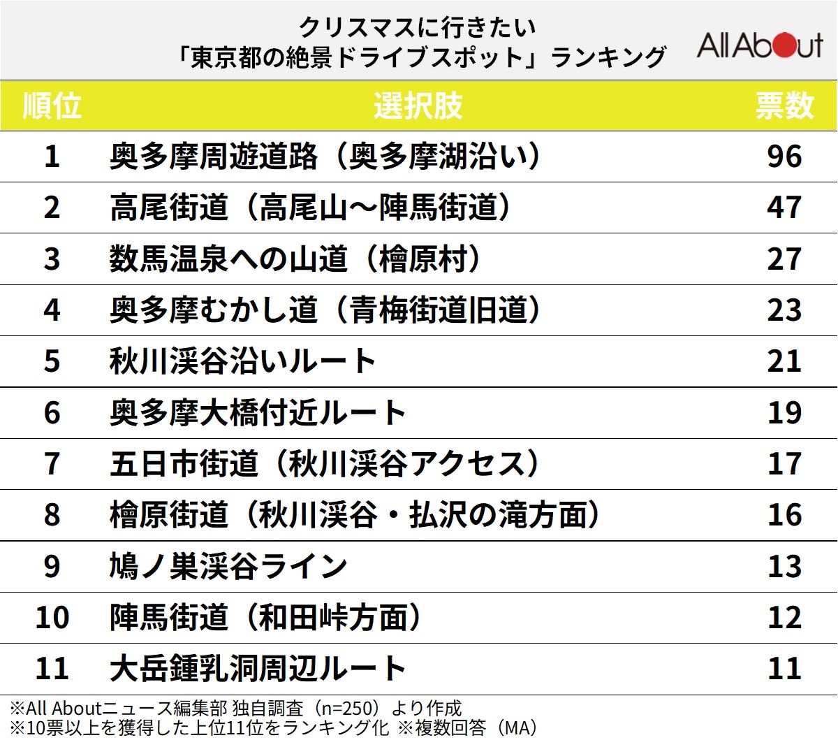 東京都の絶景ドライブスポットランキング