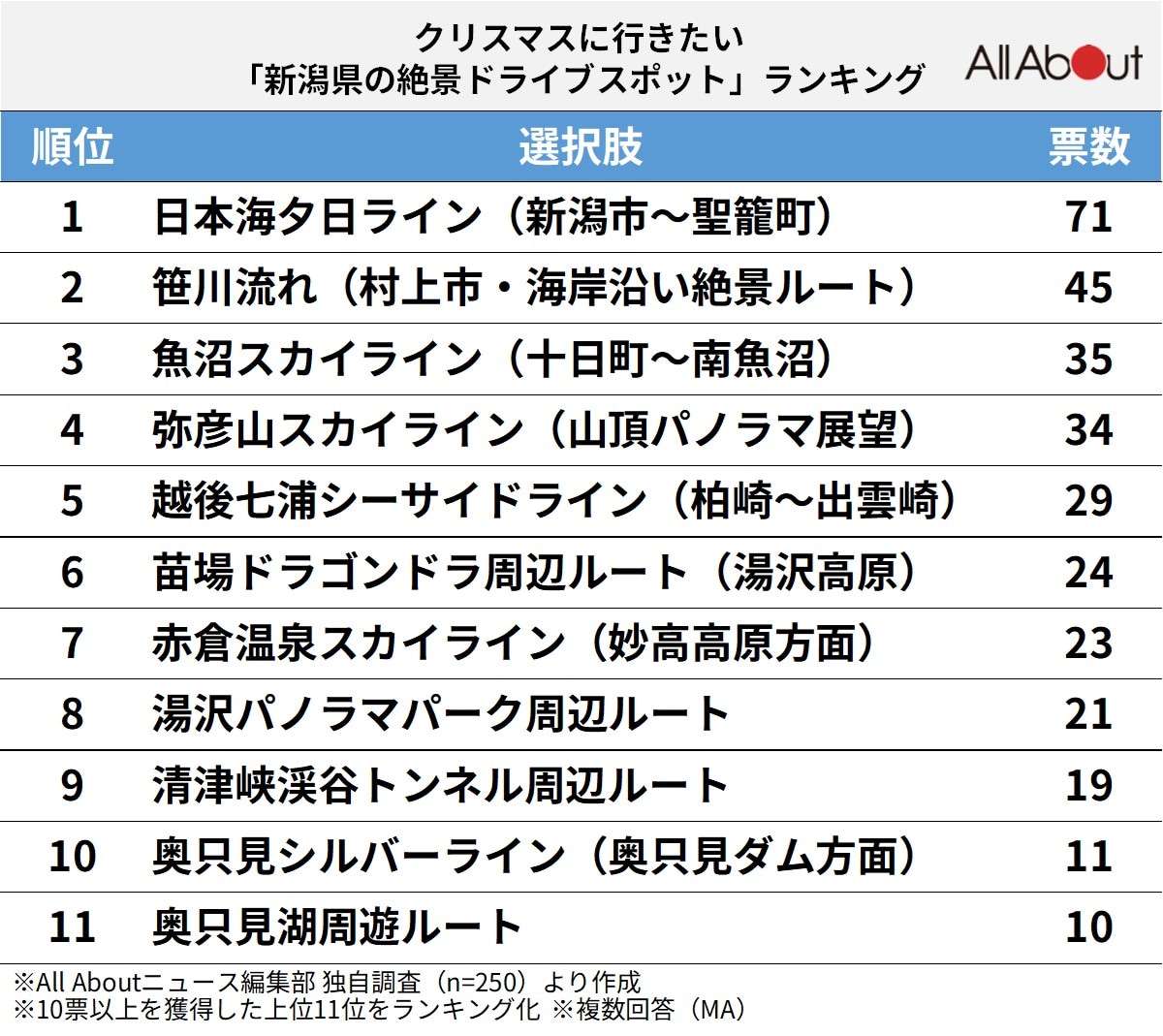 クリスマスに行きたい「新潟県の絶景ドライブスポット」ランキング