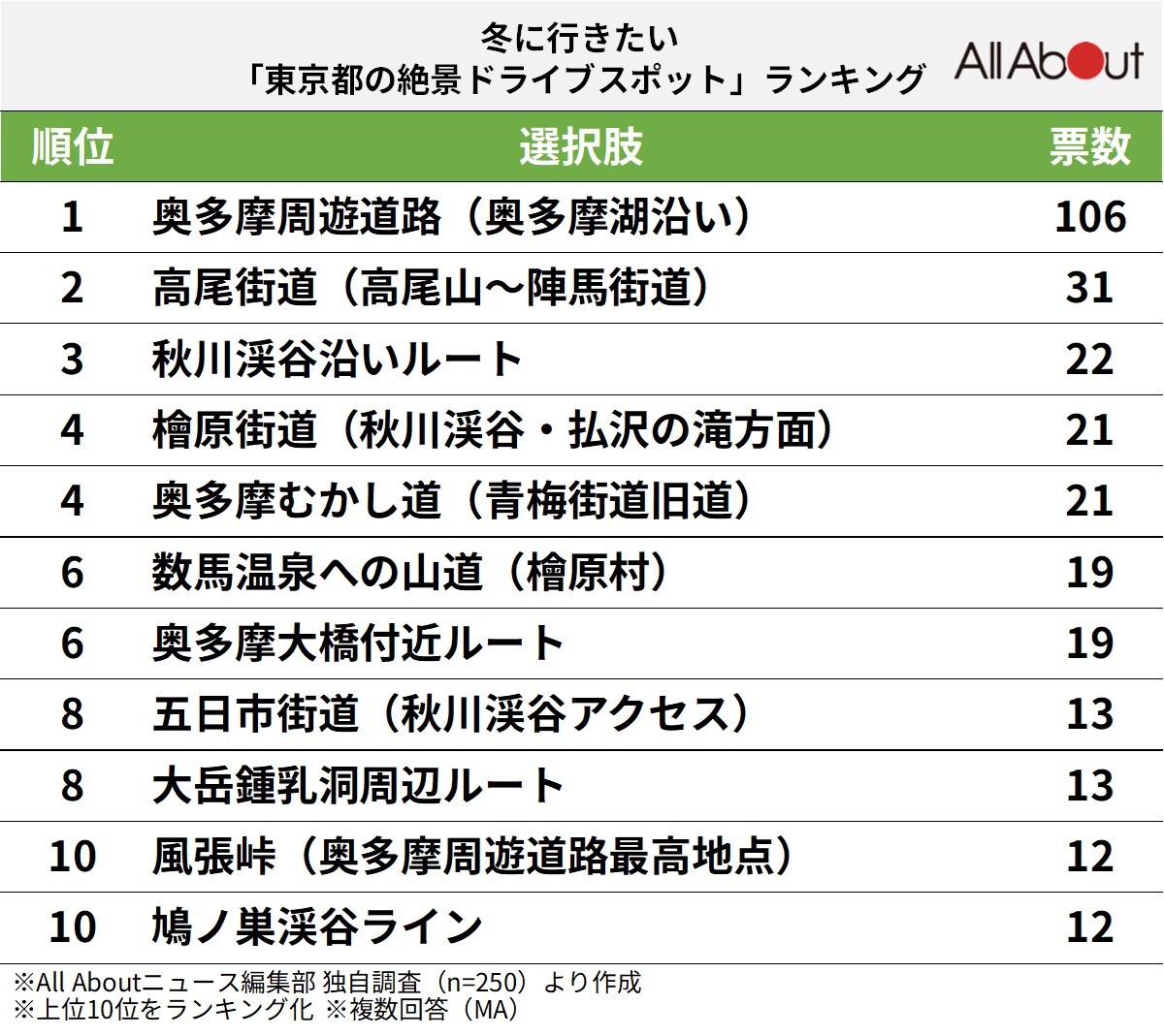 冬に行きたい「東京都の絶景ドライブスポット」ランキング