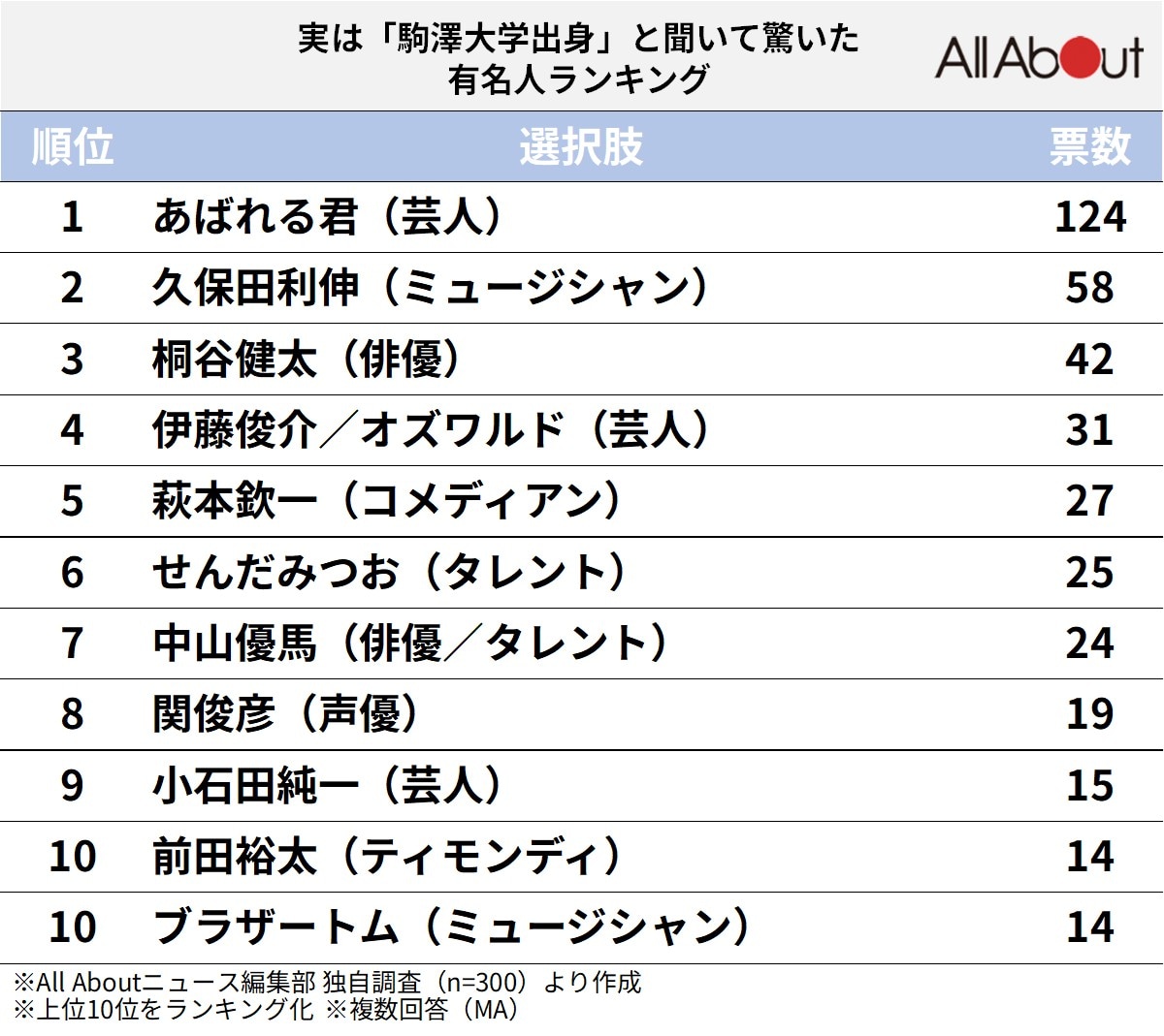 実は「駒澤大学出身」と聞いて驚いた有名人ランキング
