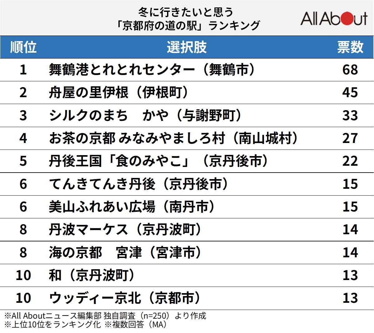 冬に行きたいと思う「京都府の道の駅」ランキング