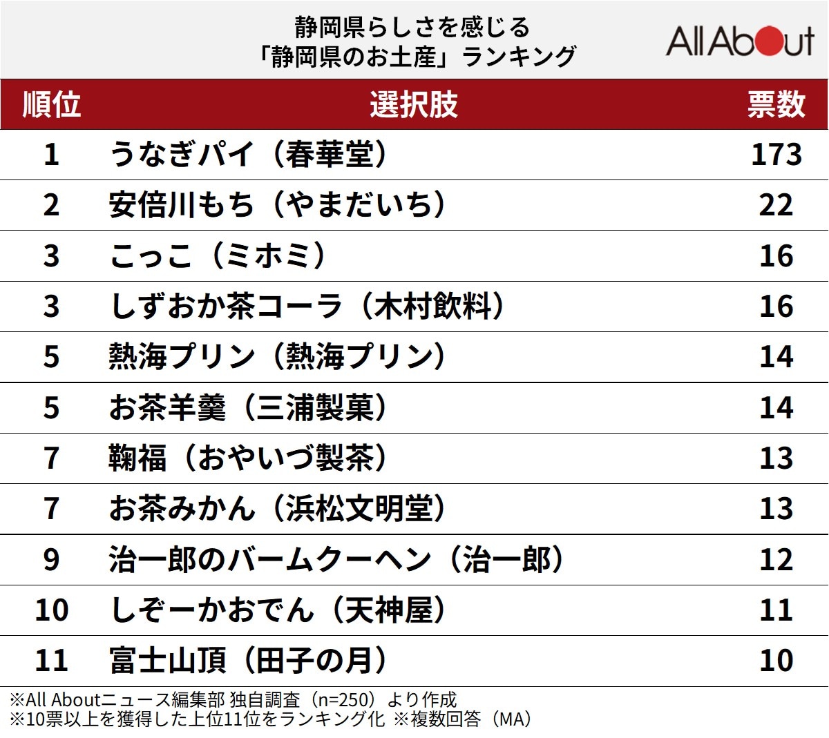 静岡県らしさを感じる「静岡県のお土産」ランキングの画像