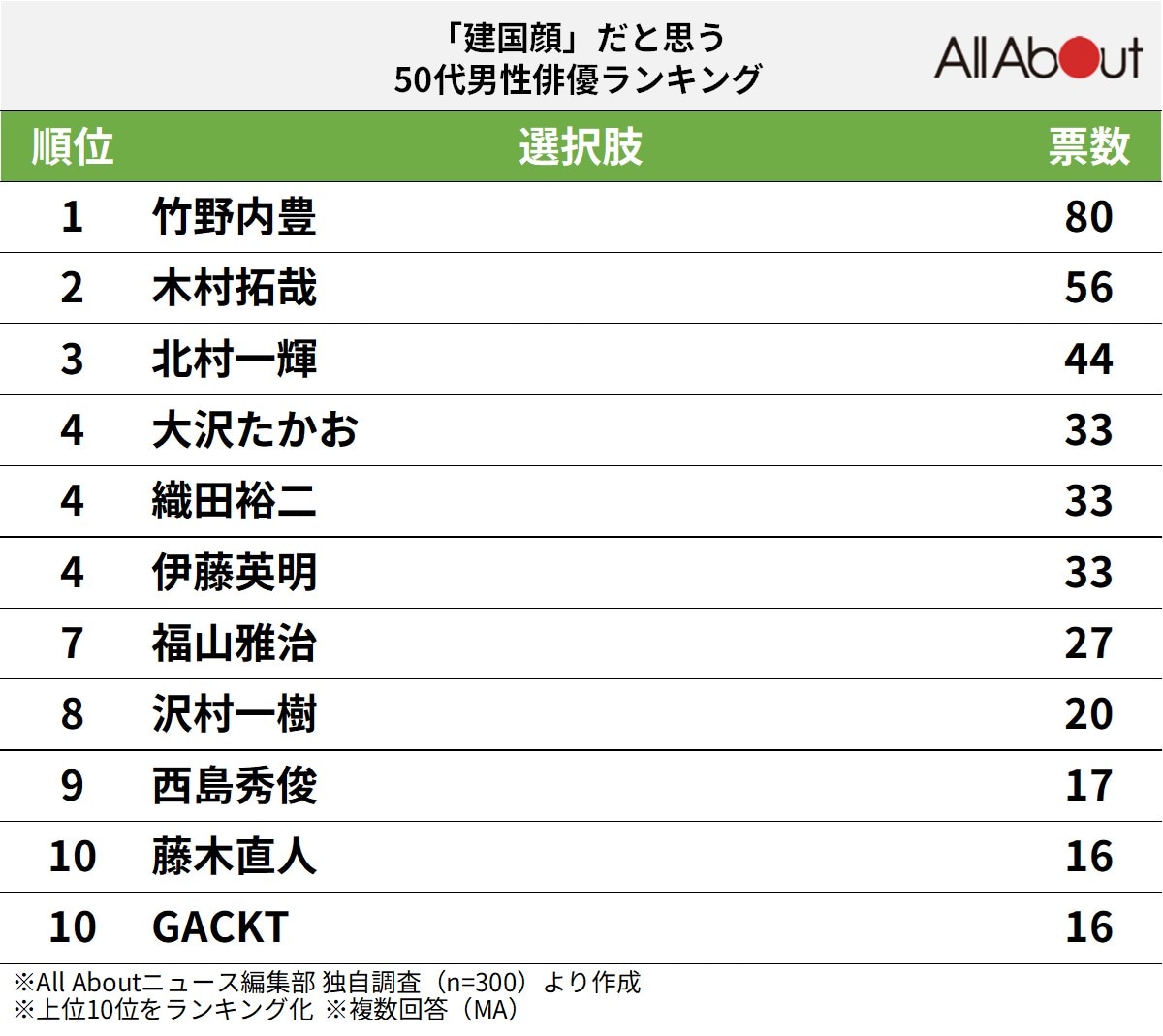 「建国顔」だと思う50代男性俳優ランキング