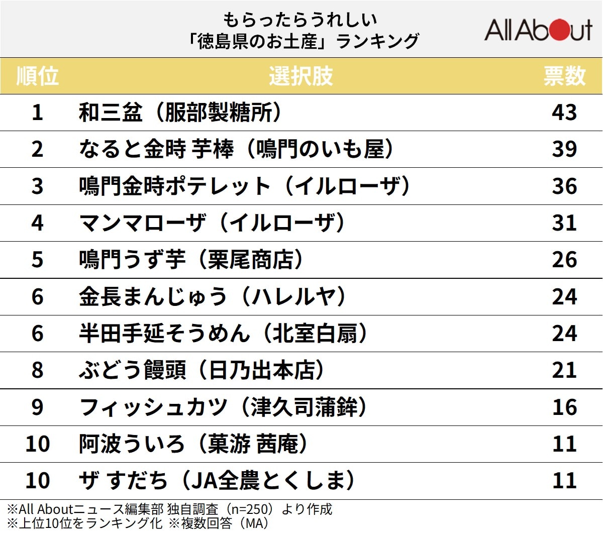 もらったらうれしい「徳島県のお土産」ランキング