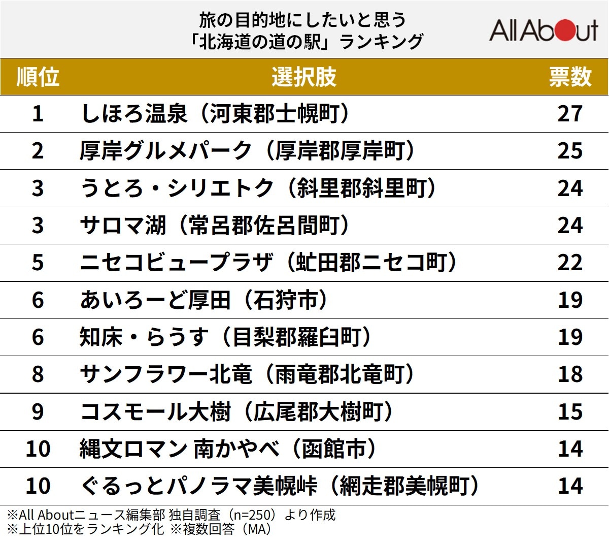 「旅の目的地にしたいと思う北海道の道の駅」ランキング