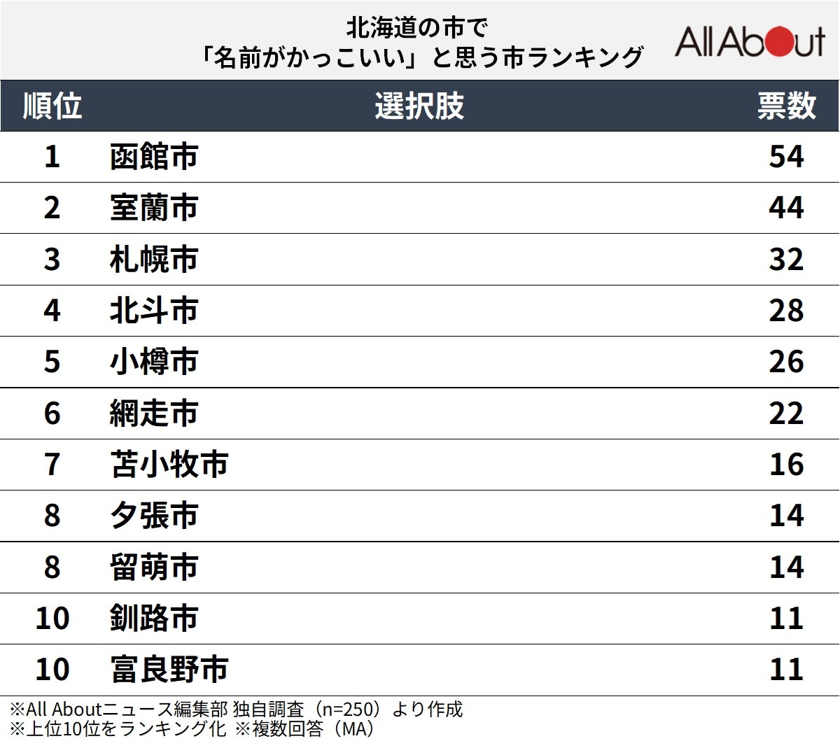 「名前がかっこいいと思う北海道の市」ランキング