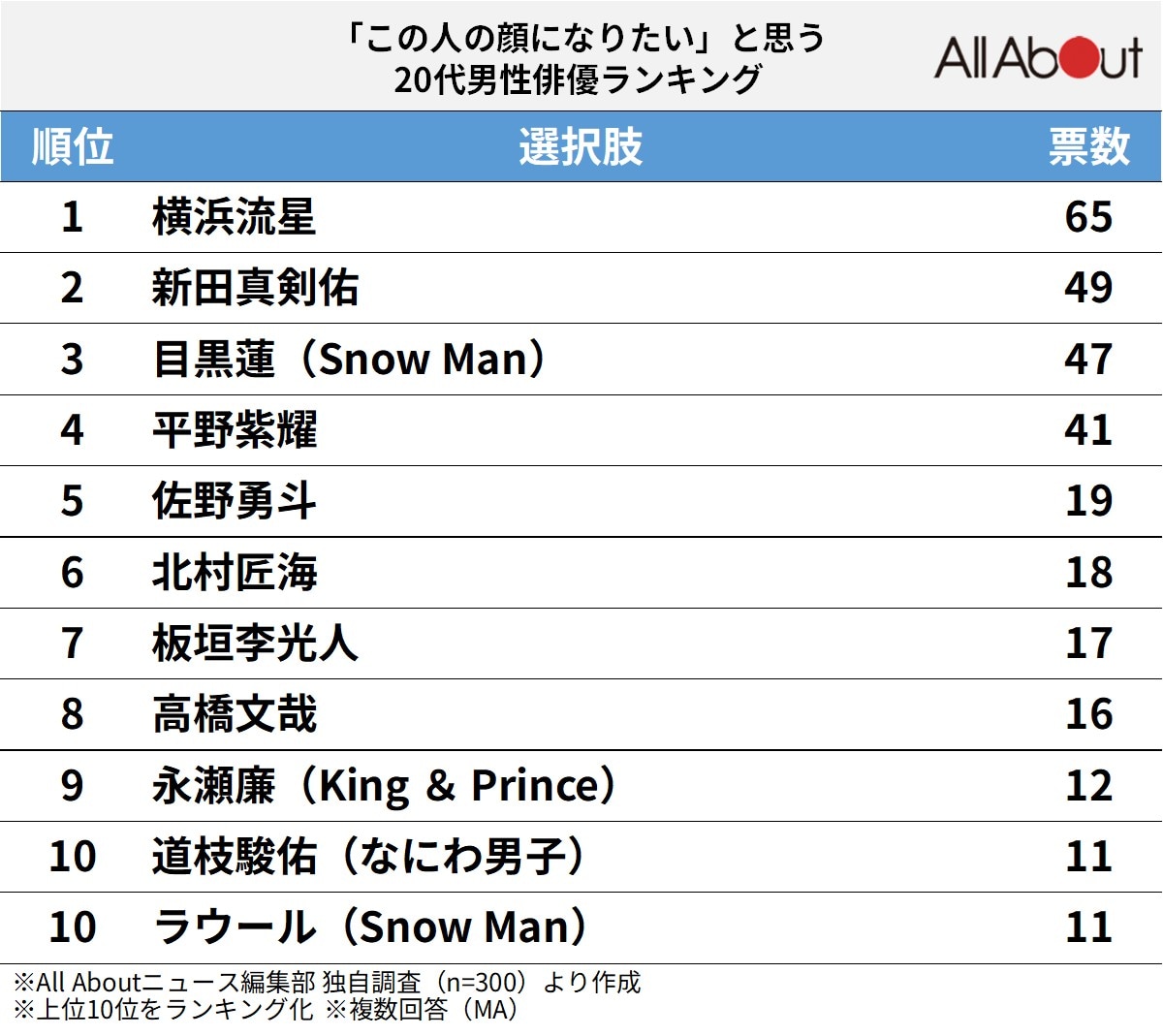 「この人の顔になりたい」と思う20代男性俳優ランキング