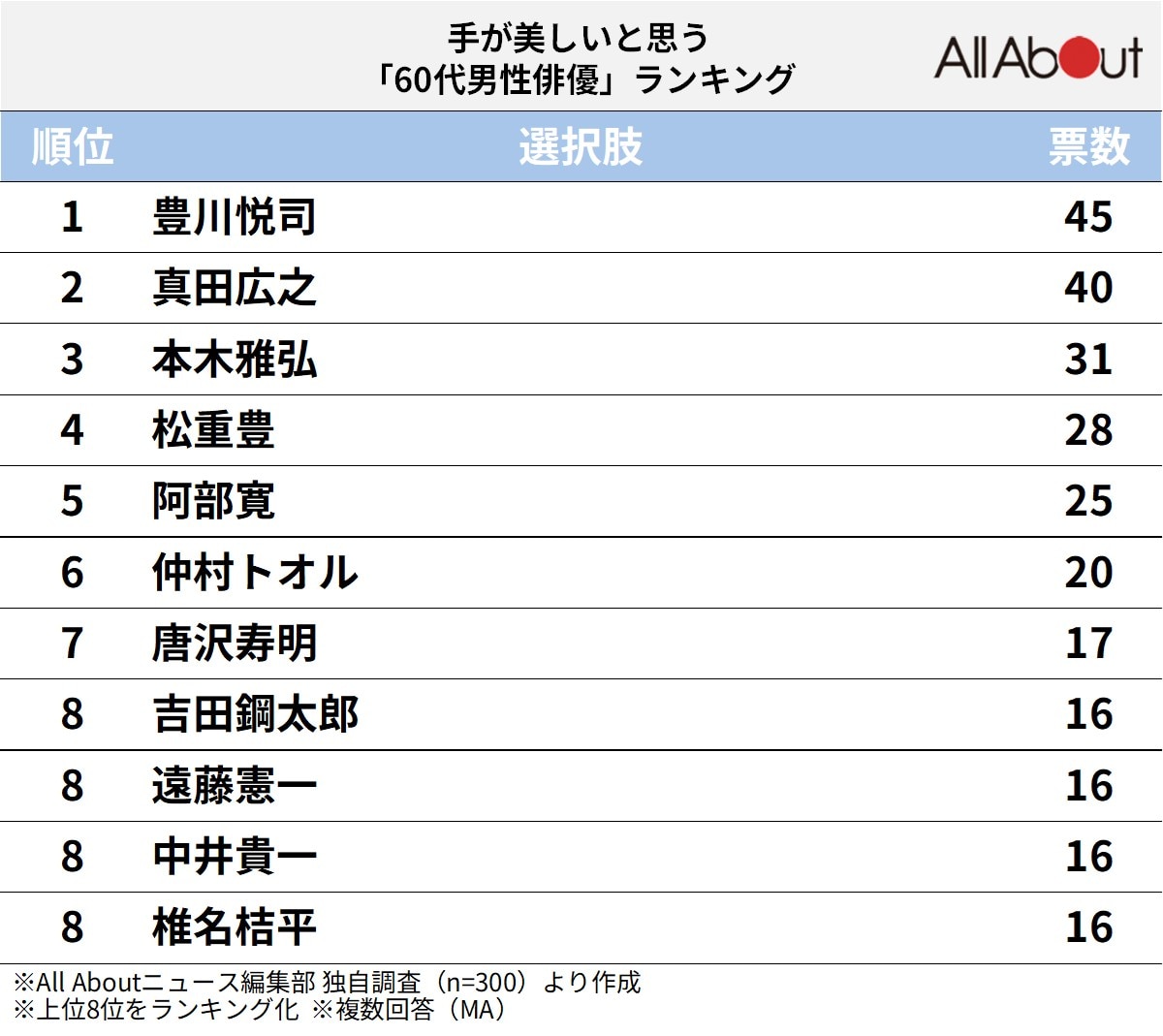 「手が美しいと思う60代男性俳優」ランキング