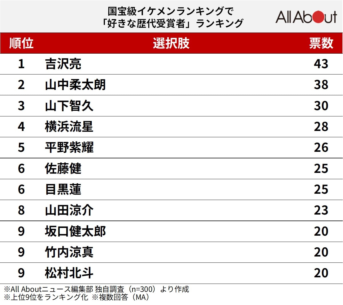 国宝級イケメンランキングで「好きな歴代受賞者」ランキング