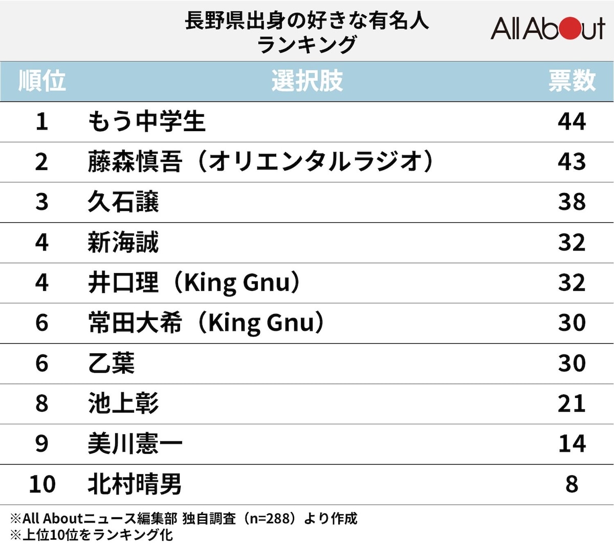 「長野県出身」の好きな有名人ランキング