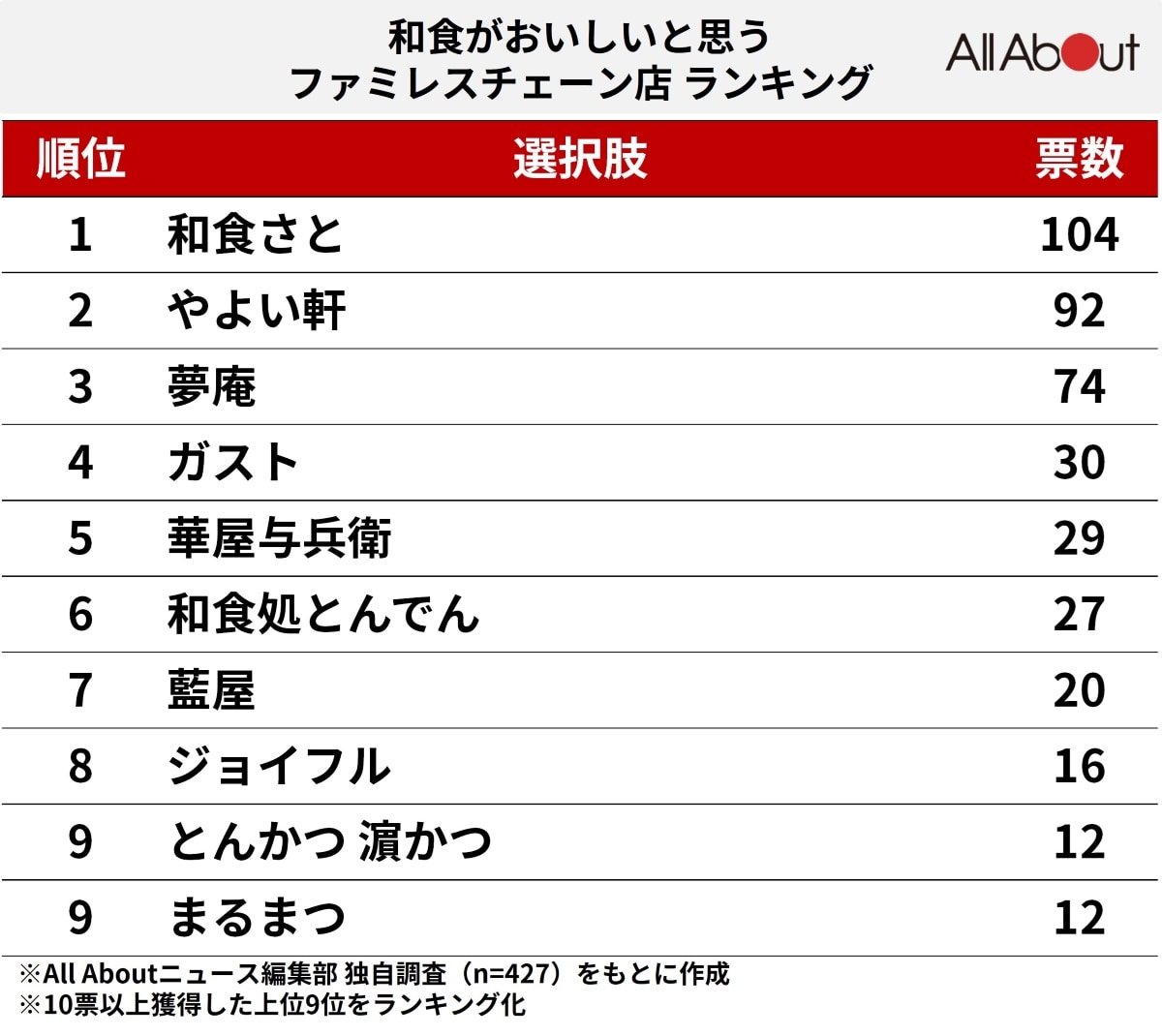 和食がおいしいと思うファミレスチェーン店ランキング