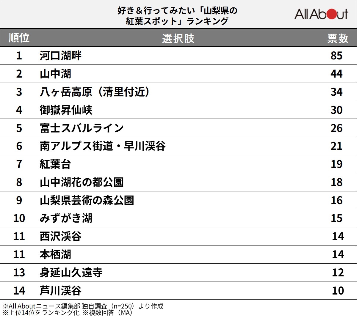 好き＆行ってみたい「山梨県の紅葉スポット」ランキング