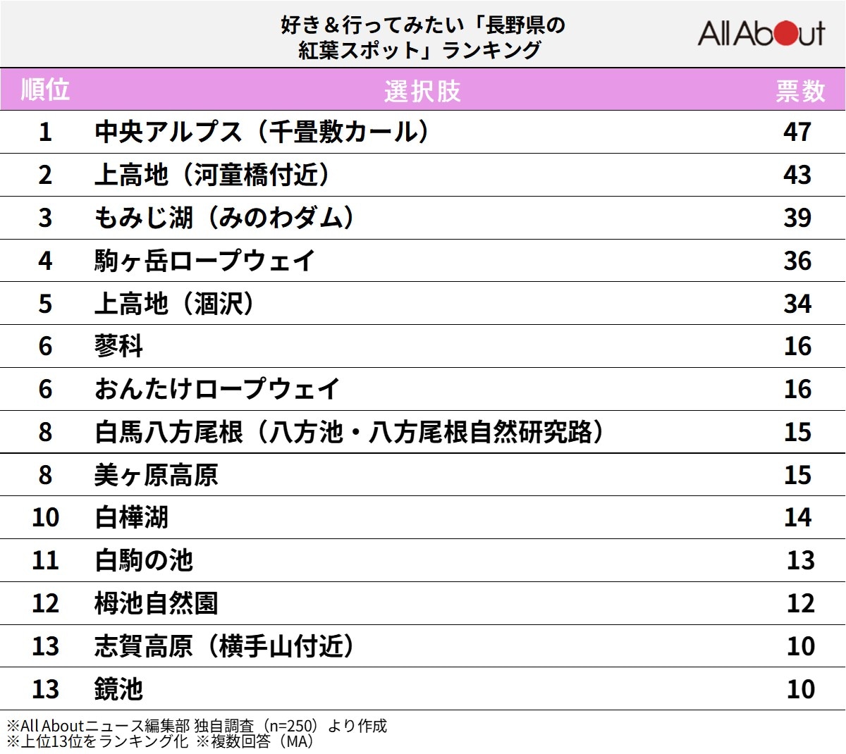 好き＆行ってみたい「長野県の紅葉スポット」ランキング