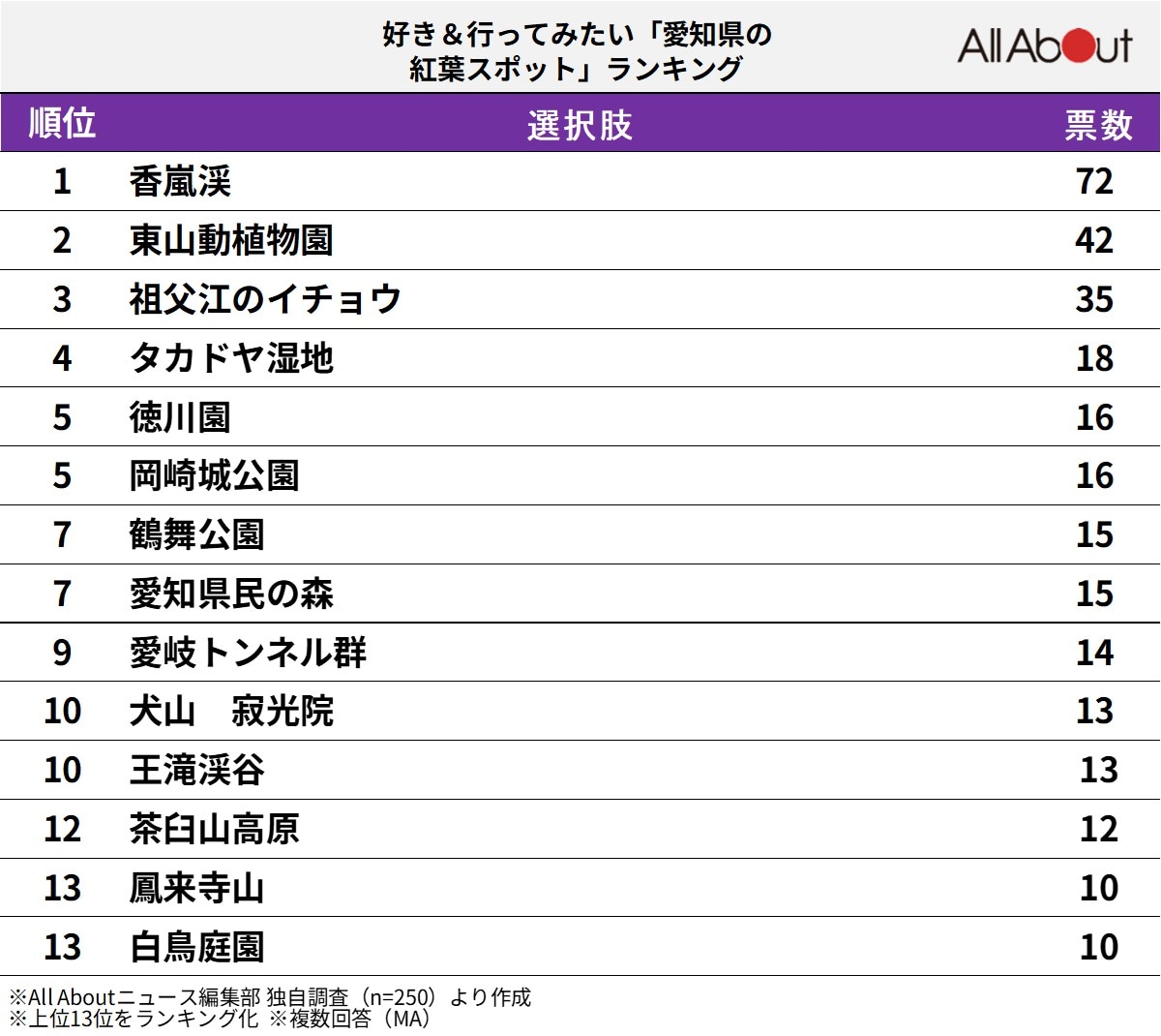 好き＆行ってみたい「愛知県の紅葉スポット」ランキング