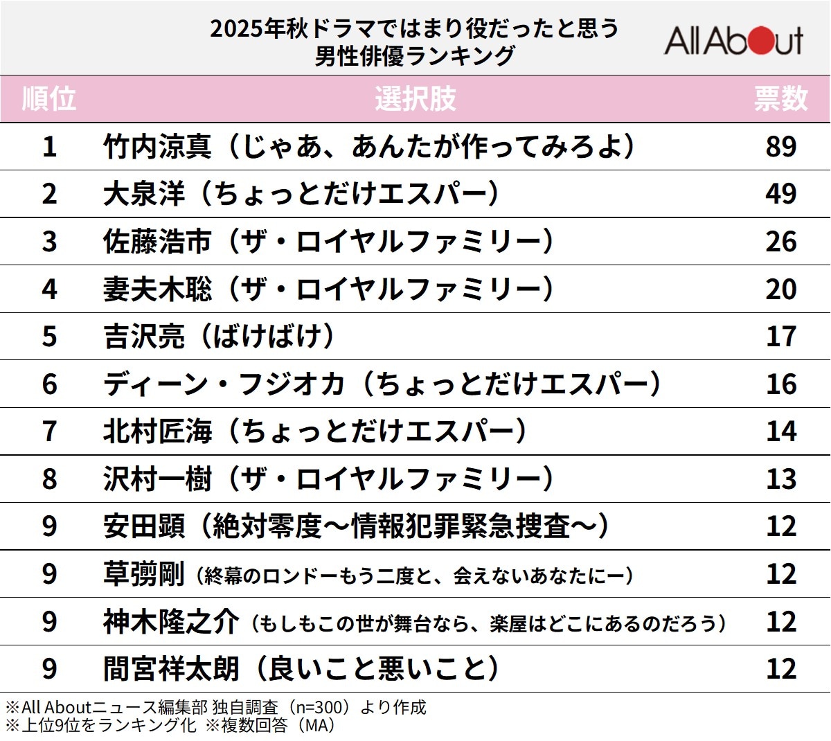 「2025年秋ドラマ」ではまり役だったと思う男性俳優ランキング