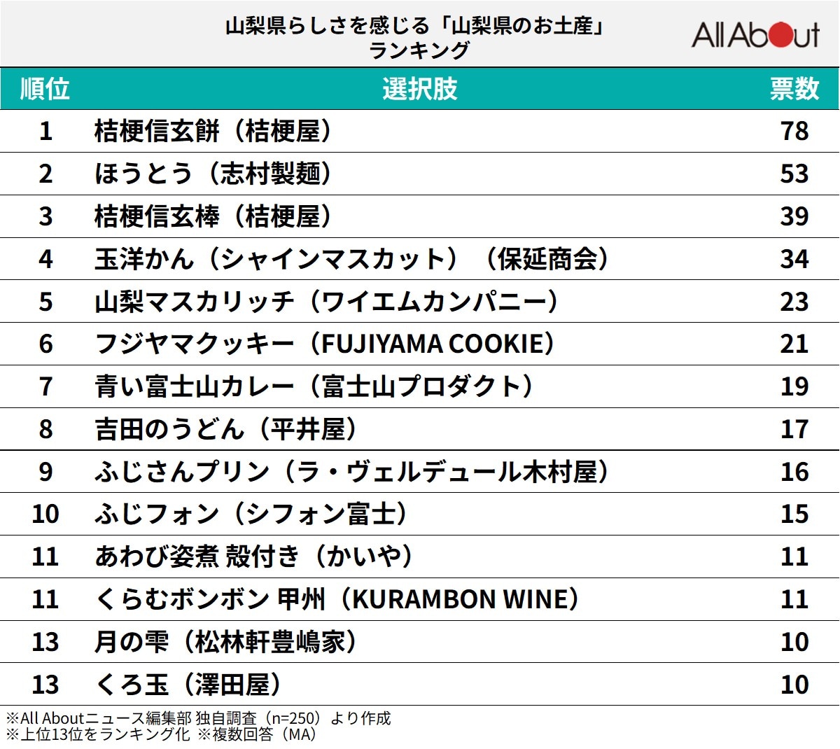 山梨県らしさを感じる「山梨県のお土産」ランキング