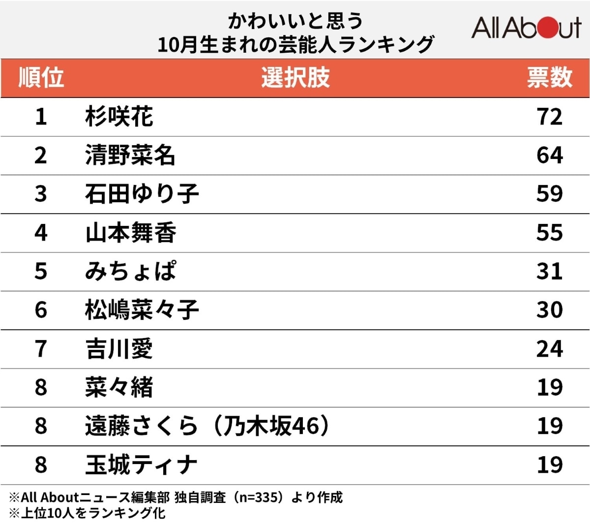 かわいいと思う10月生まれの芸能人ランキング