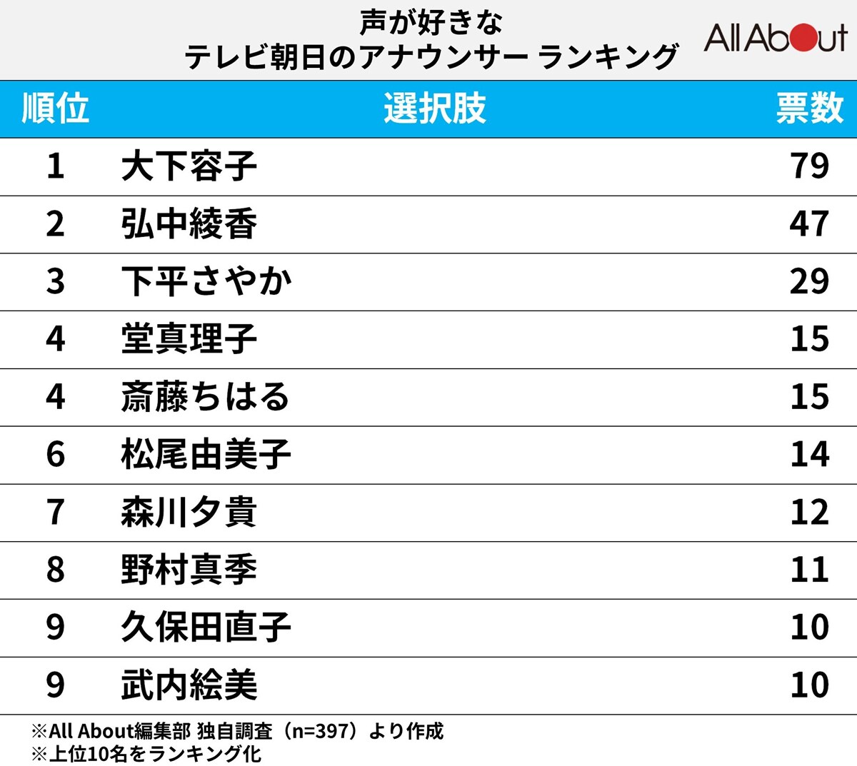 「声が好きなテレビ朝日のアナウンサー」ランキング
