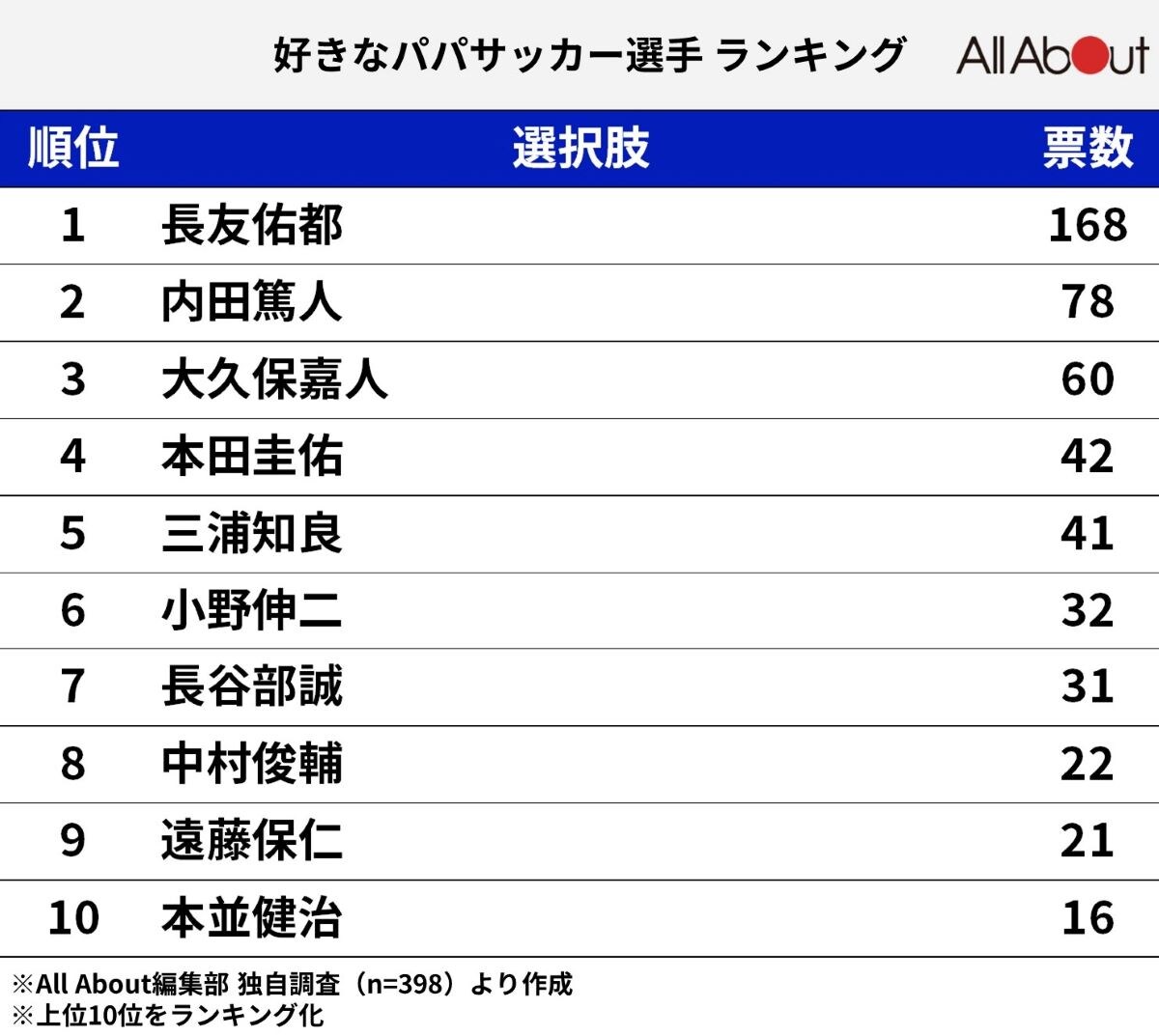 「好きなパパサッカー選手」ランキング