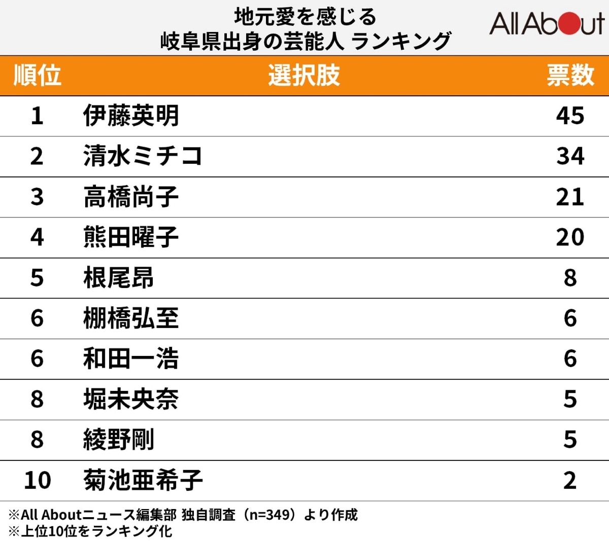 地元愛を感じる岐阜県出身の芸能人ランキング