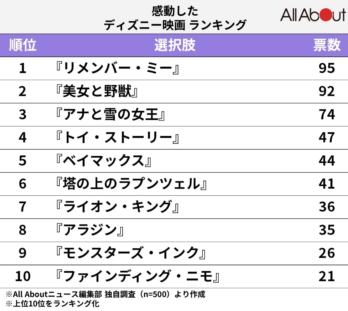 感動したディズニー映画ランキング