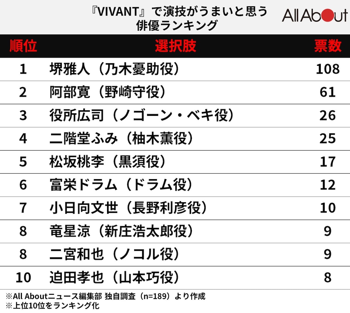 日曜劇場『VIVANT』で演技がうまいと思う俳優ランキング