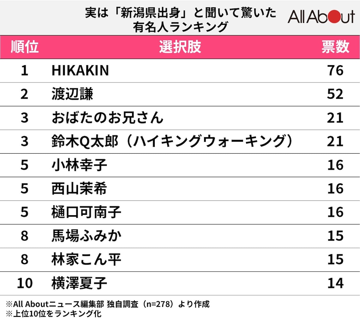 「新潟県出身」と聞いて驚いた有名人ランキング