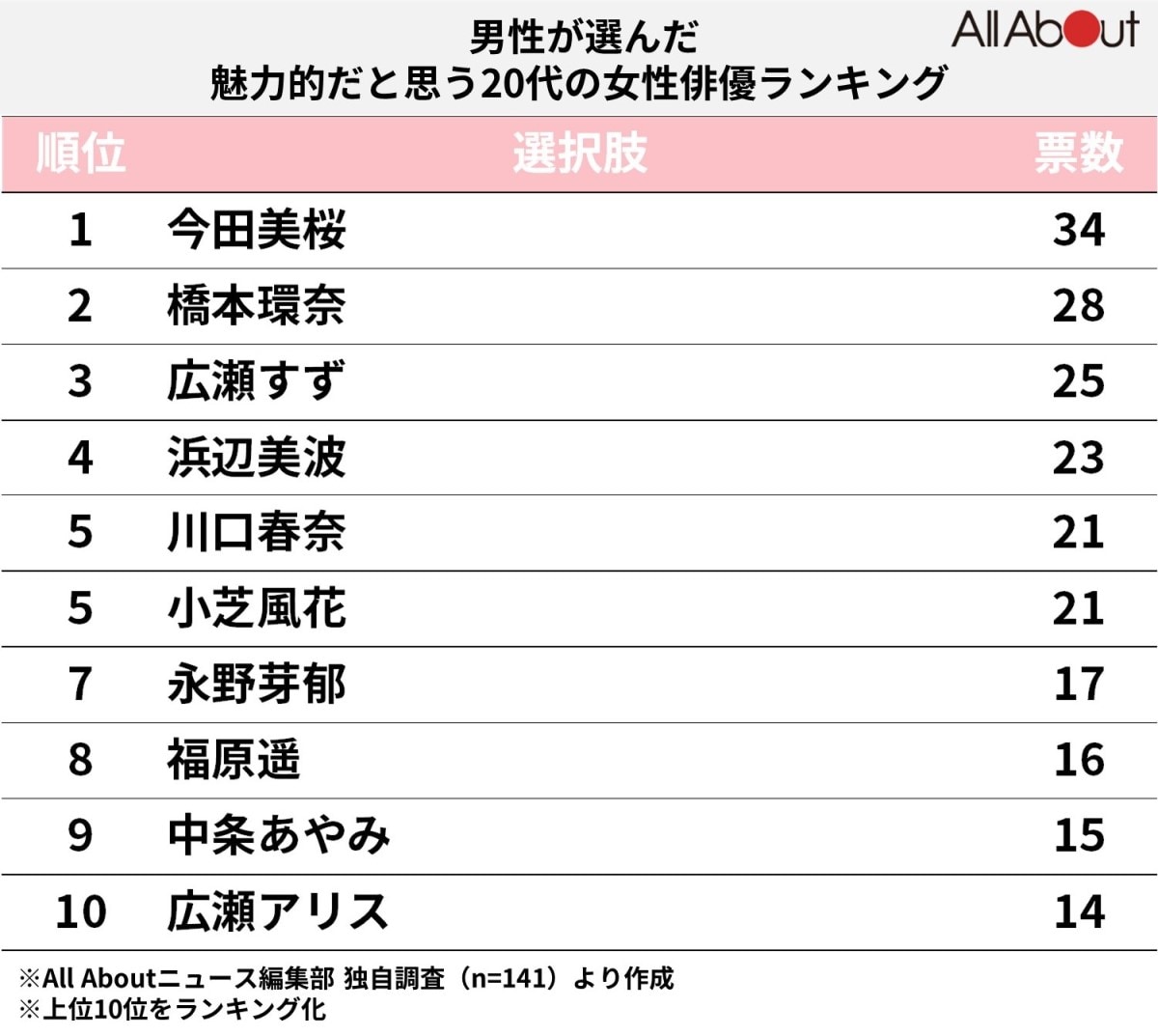 【男性が選んだ】魅力的だと思う20代の女性俳優ランキング