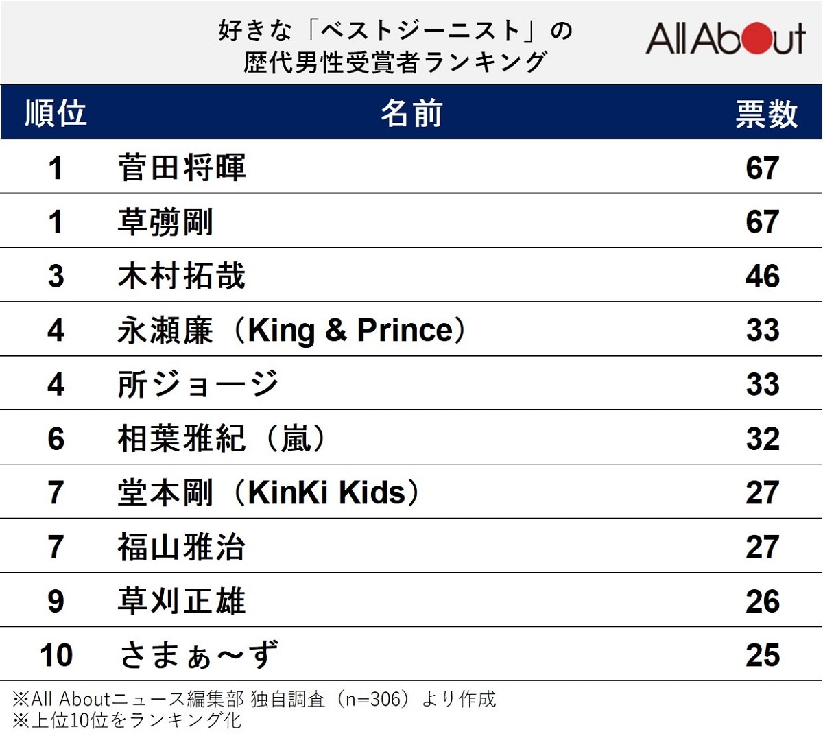 好きな「ベストジーニストの歴代男性受賞者」ランキング