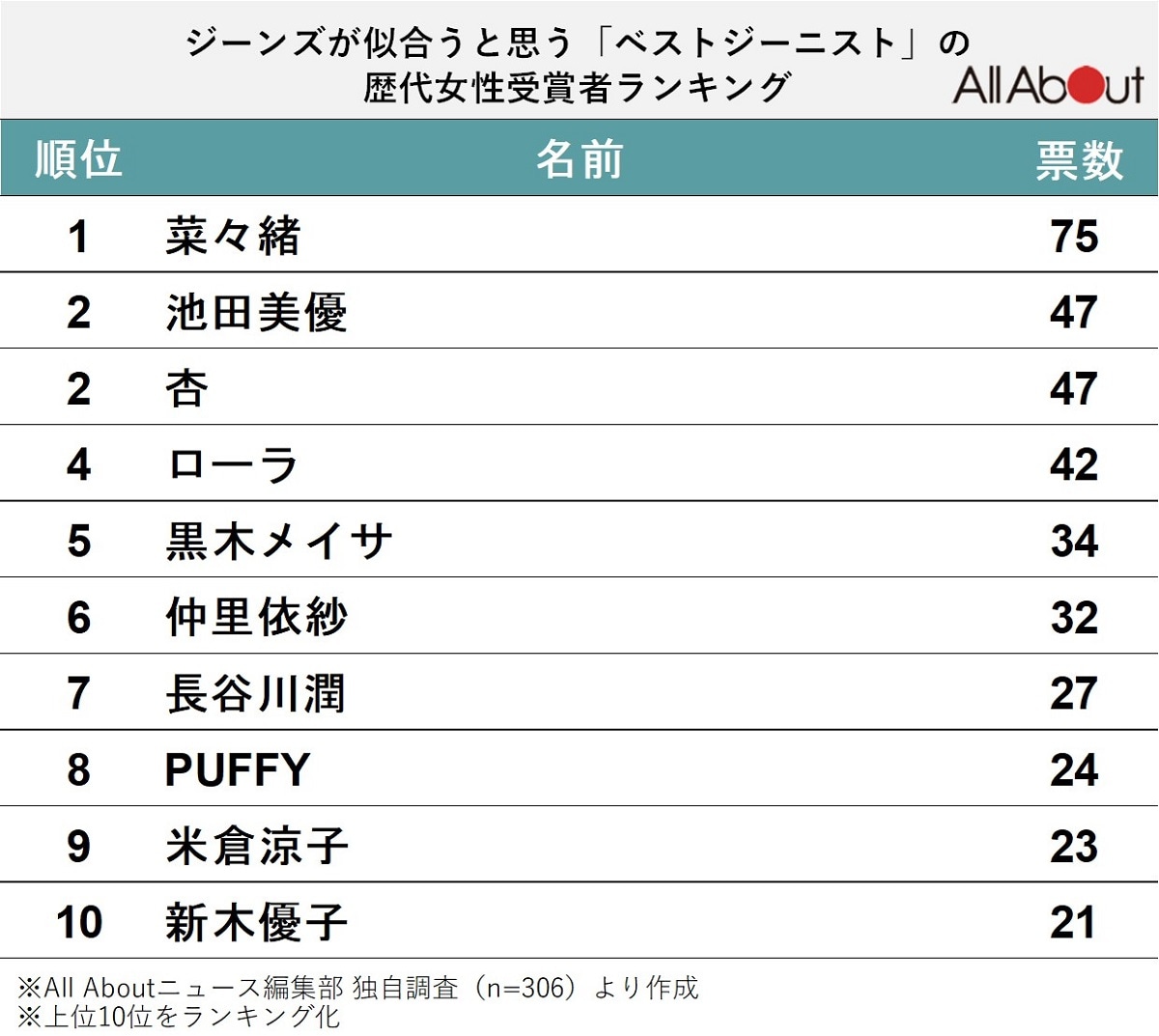 ジーンズが似合うと思う「ベストジーニストの歴代女性受賞者」ランキング