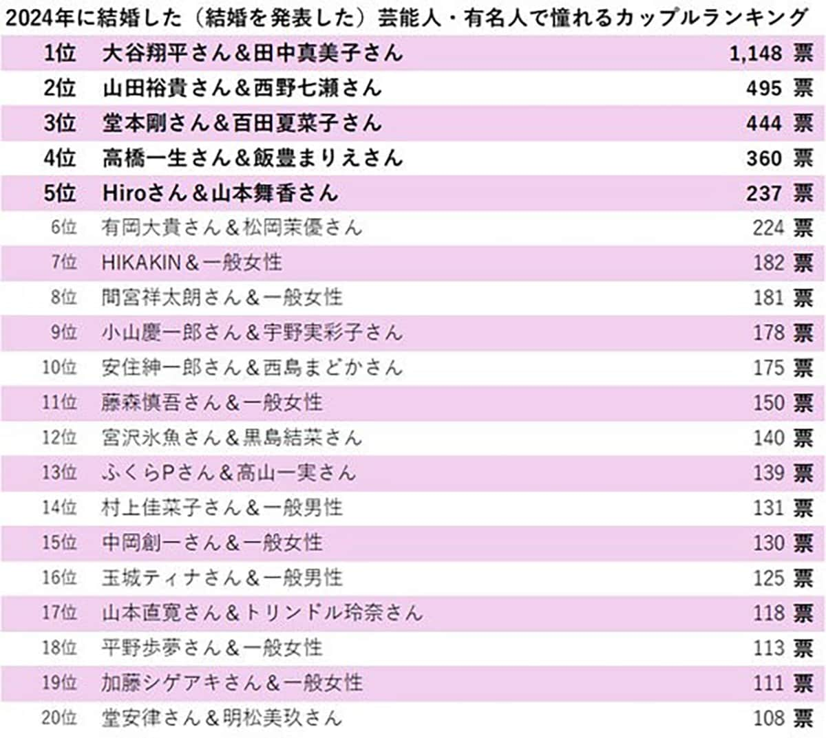 「2024年に結婚した憧れの有名人夫婦」ランキング