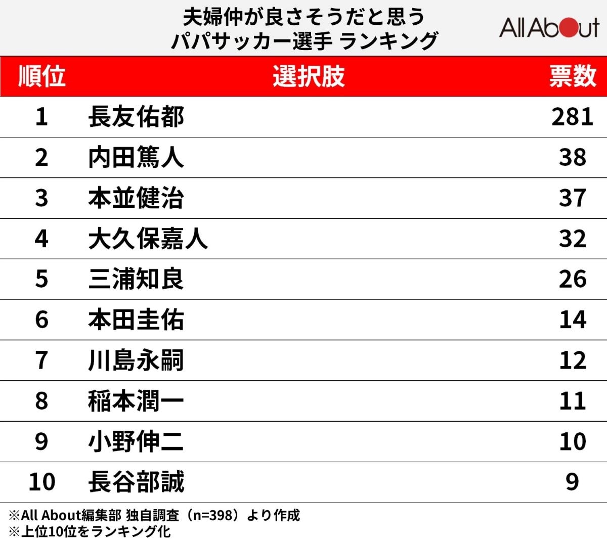 「夫婦仲が良さそうだと思うパパサッカー選手」ランキング