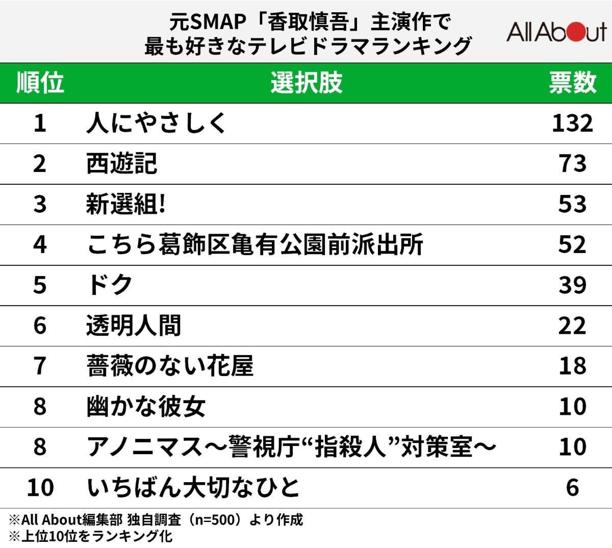 元SMAP「香取慎吾」主演作で最も好きなテレビドラマ ランキング