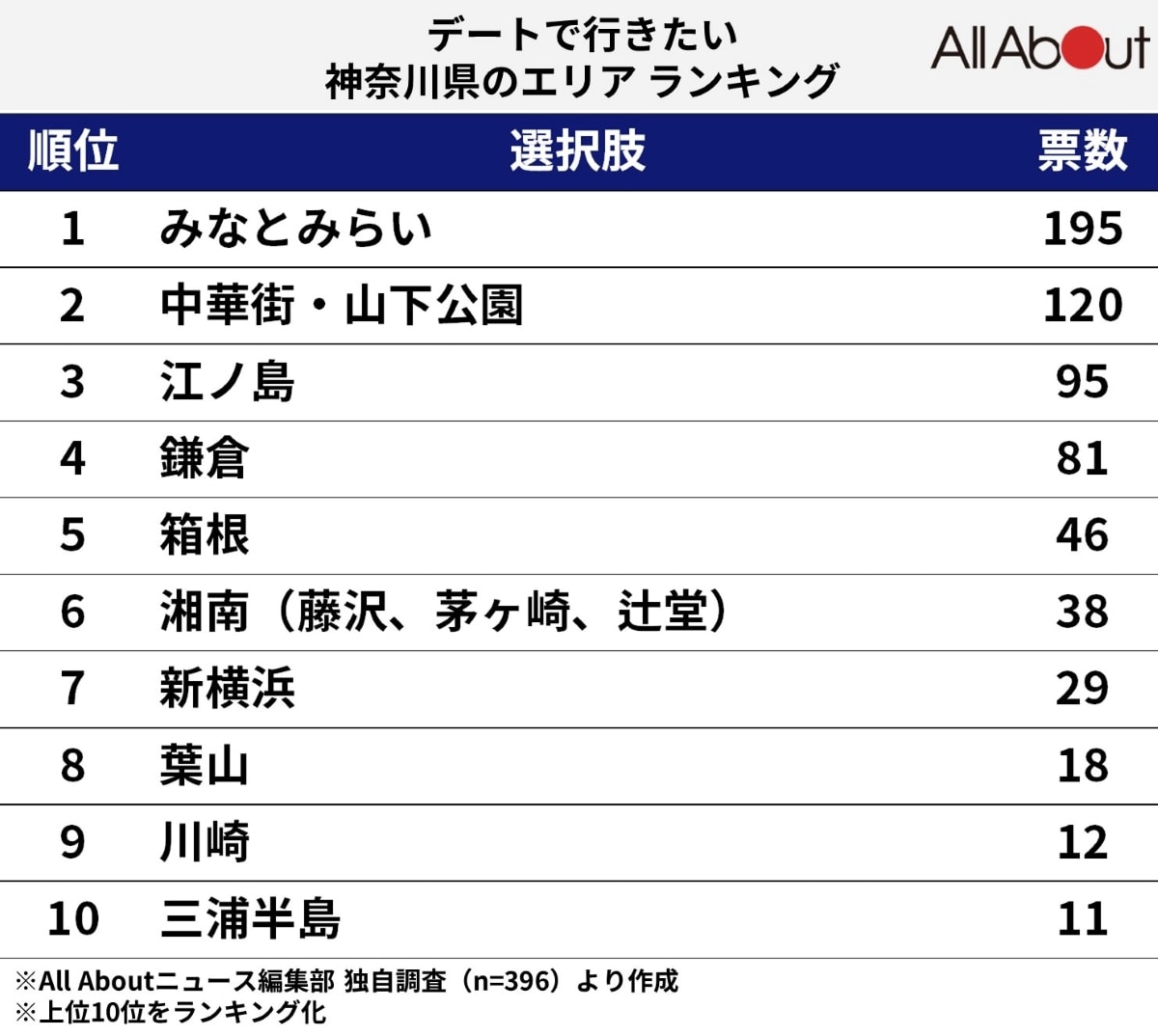 デートで行きたい神奈川県のエリアランキング