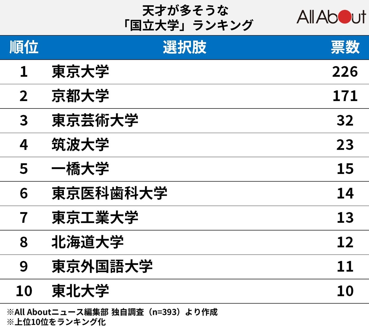 「天才が多そうな国立大学」ランキング 【2023年調査】