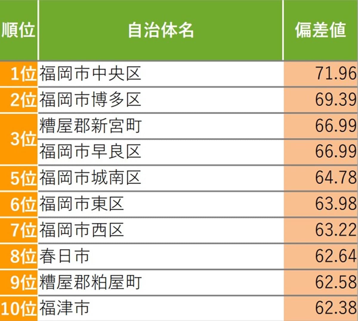 【福岡県版】今後、発展しそうな街(自治体)ランキング