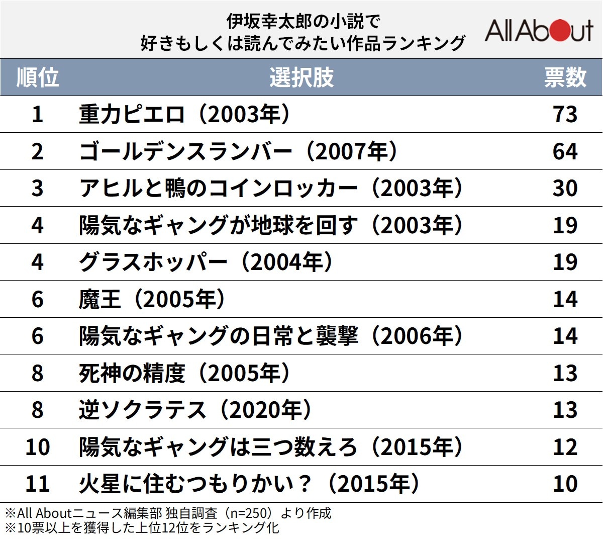 伊坂幸太郎の小説で好きもしくは読んでみたい作品ランキング