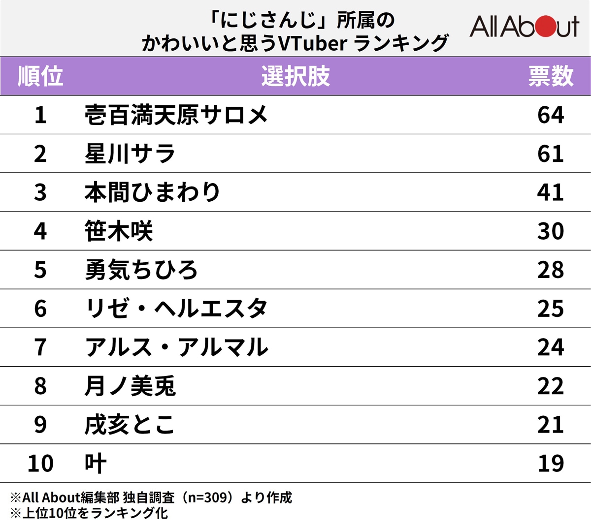 「にじさんじ」所属のかわいいと思うVTuberランキング