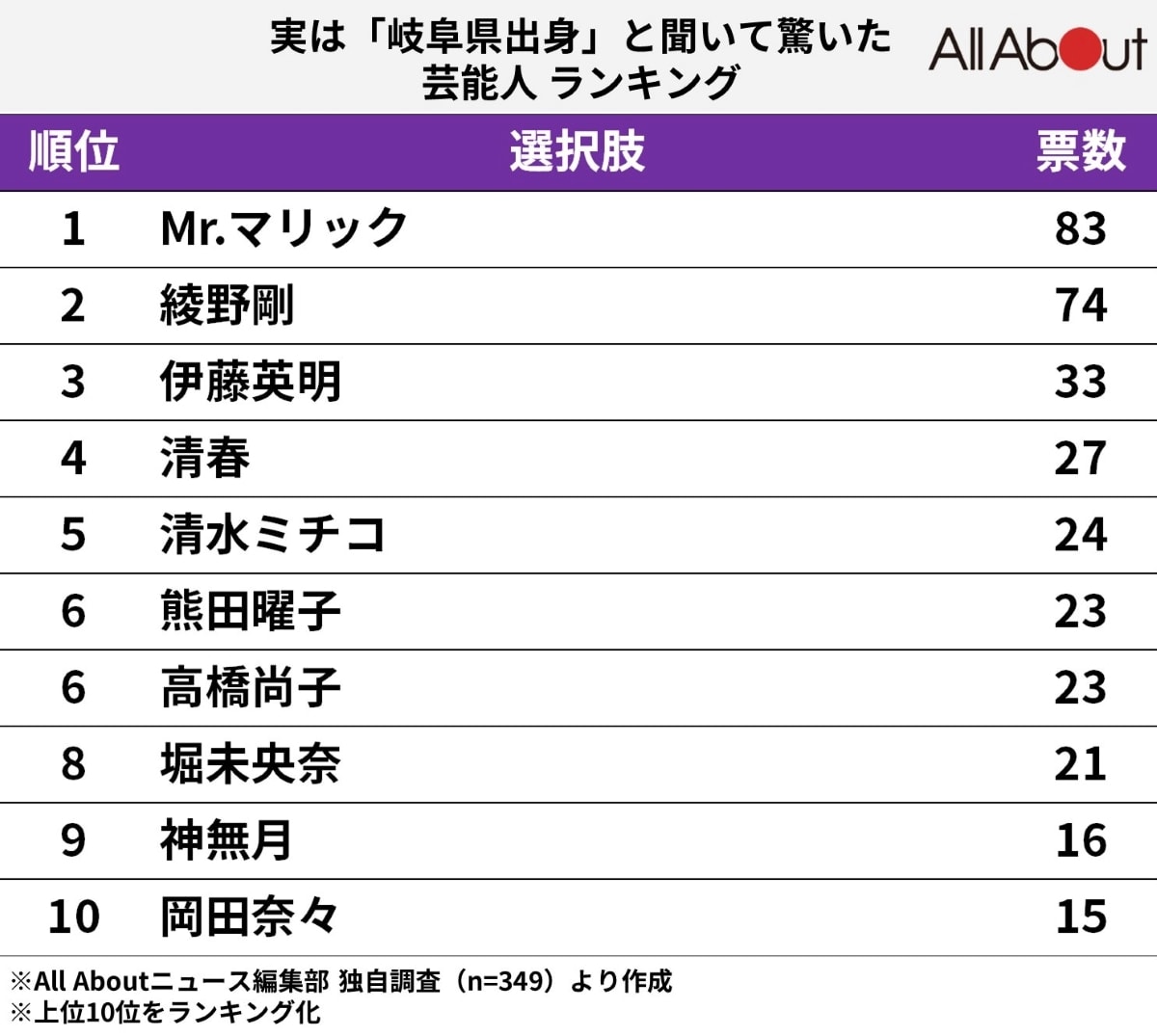 実は「岐阜県出身」と聞いて驚いた芸能人ランキング